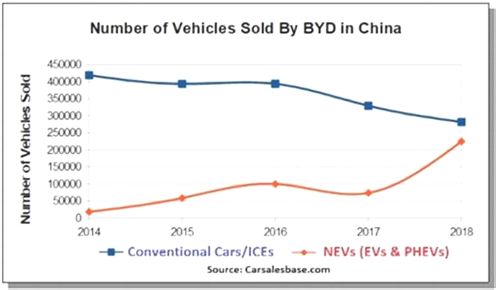 What is BYD ranked in China width