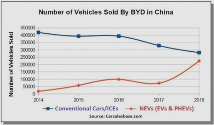 What is BYD ranked in China