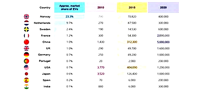 What is the best country to buy an electric car