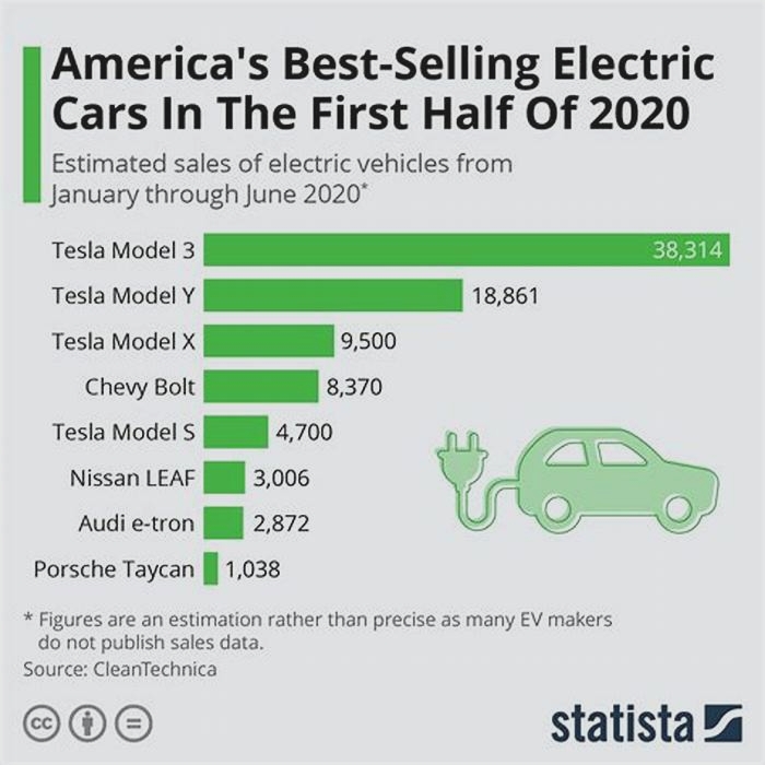 What is the best selling electric car in the US