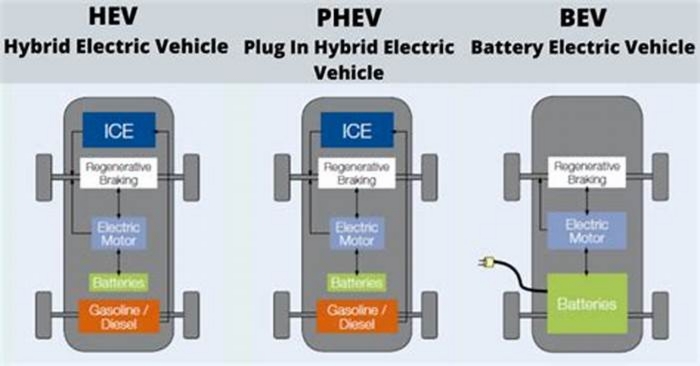 What is the downside of hybrids?