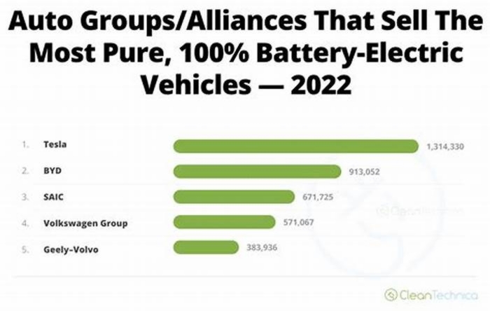 What is the global best selling EV width width