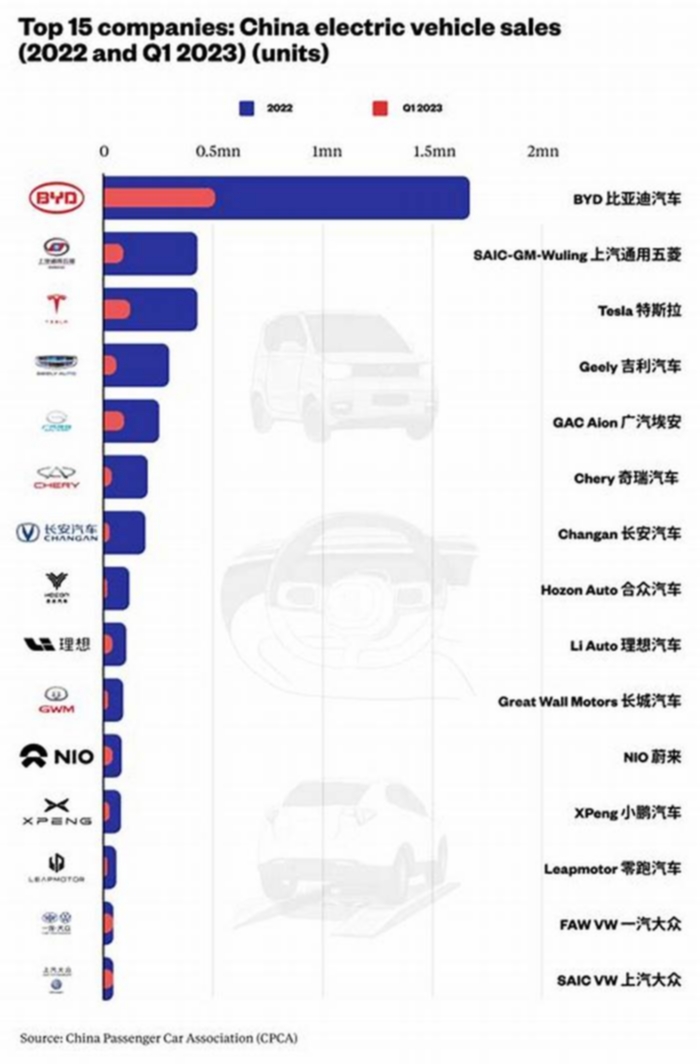 What is the most popular EV company in China