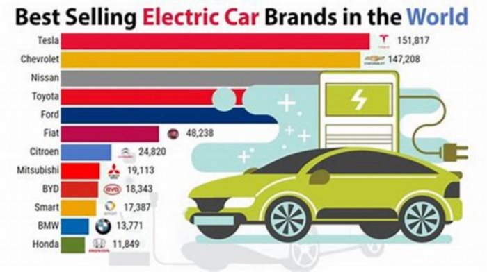 What is the most popular electric car brand in the world