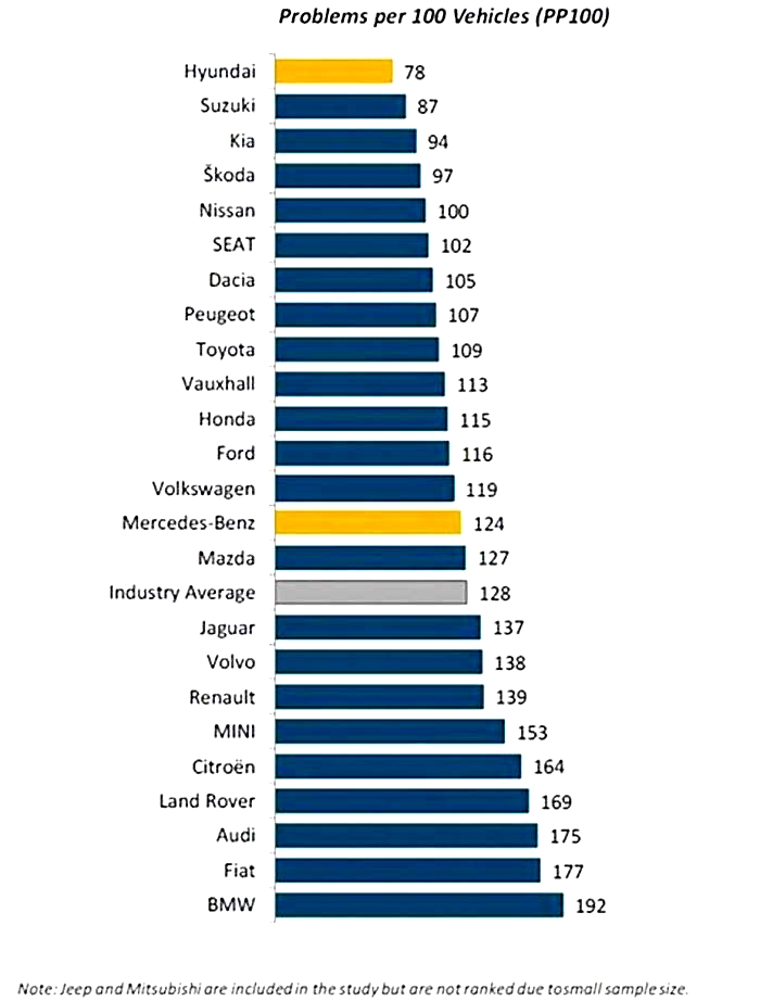 What is the most reliable car in the last 10 years