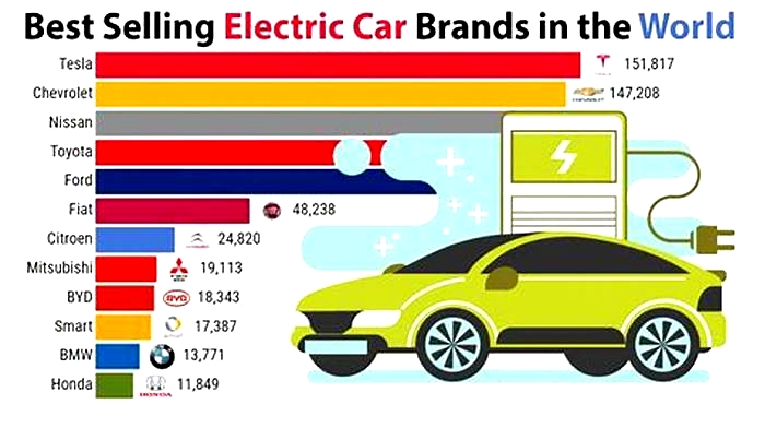 What is the most sold EV brand in the world?