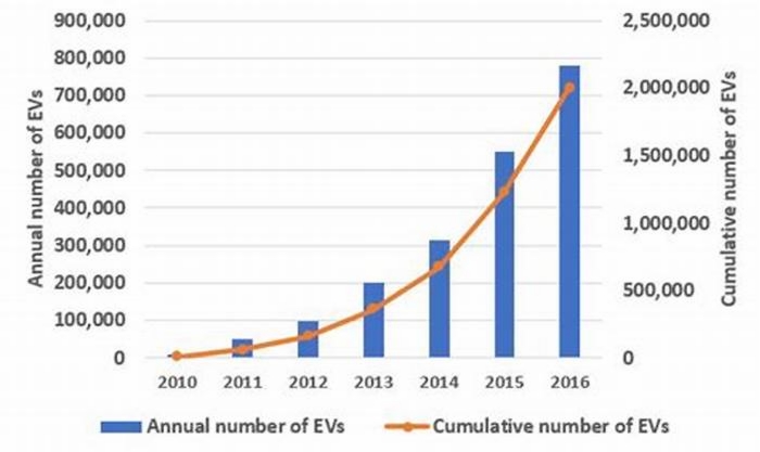 What is the number 1 EV in USA width width