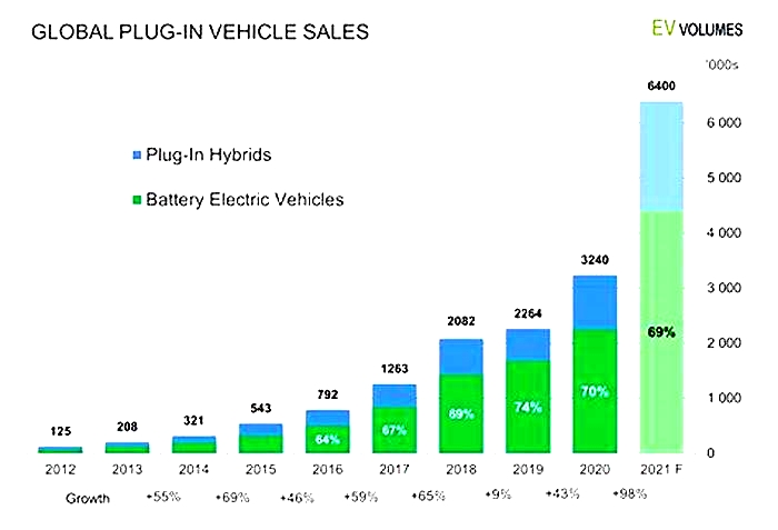 What is the number 1 selling EV car