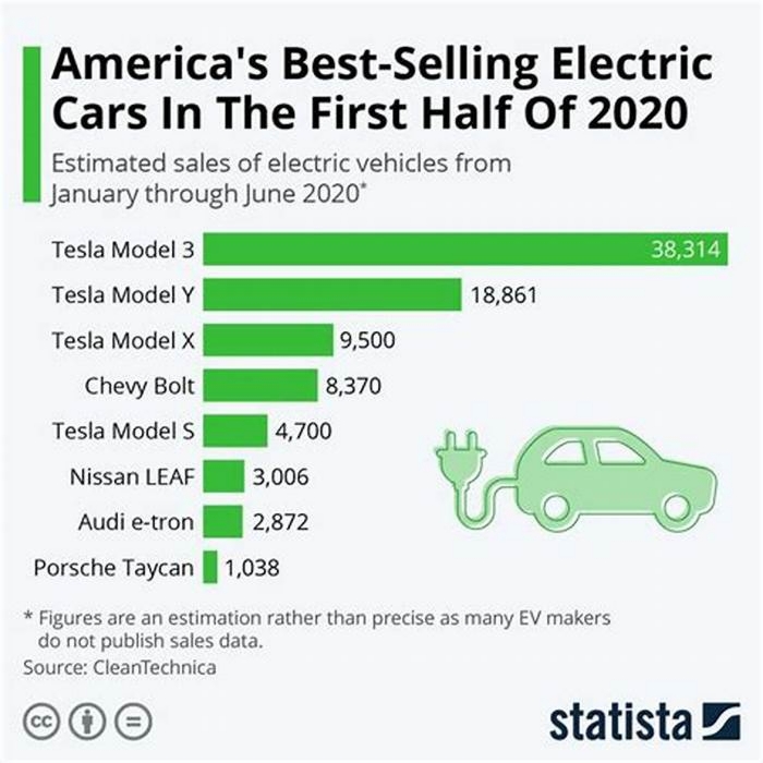 What is the number one selling electric car width