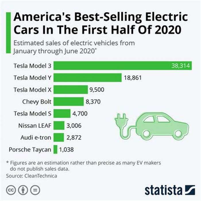 What is the number one selling electric car