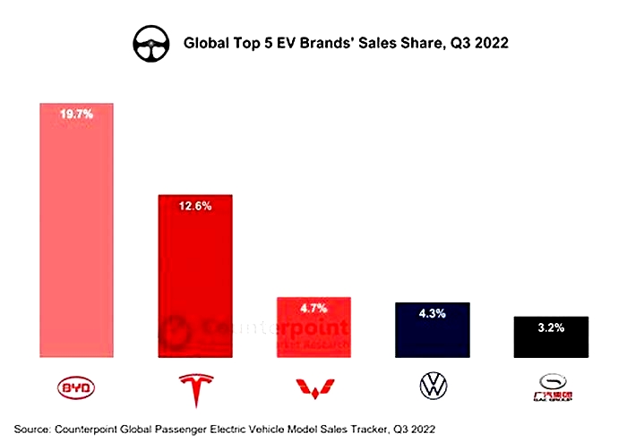 What is the rank of BYD in the world?