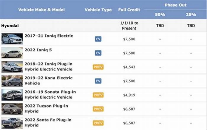 What is the salary limit for 7500 EV tax credit