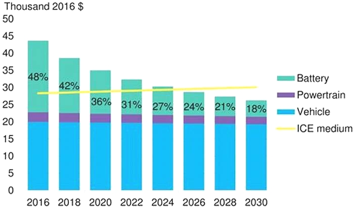 What will EV trend be in 2025