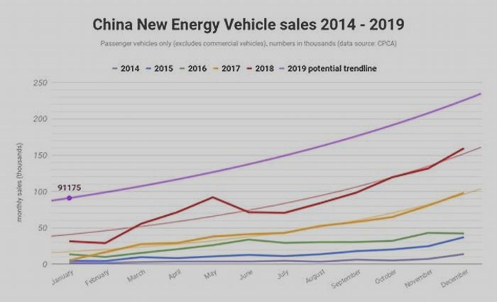 Where does China rank in EV market?