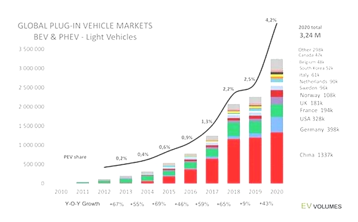 Which are the 3 biggest EV market globally?