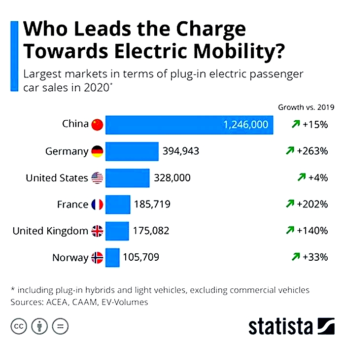 Which are the 3 biggest EV markets globally