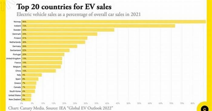 Which country has highest EV adoption?