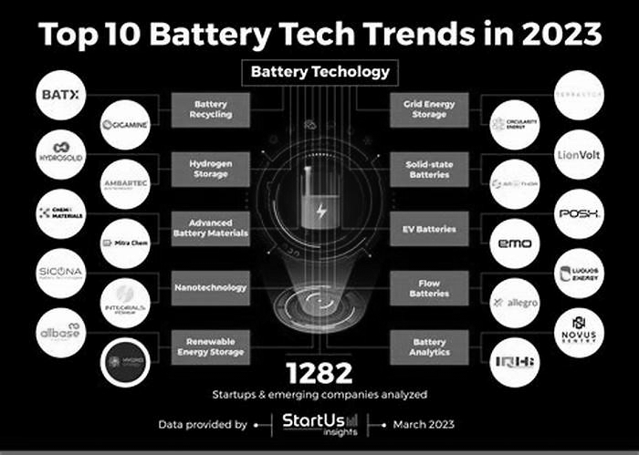 Which country has the most advanced battery technology?