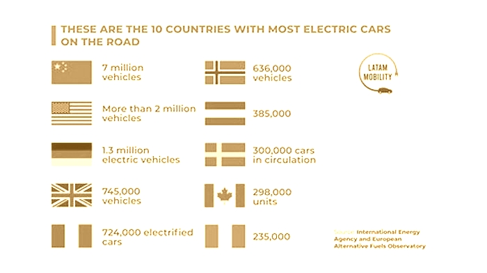 Which country is leading in electric cars