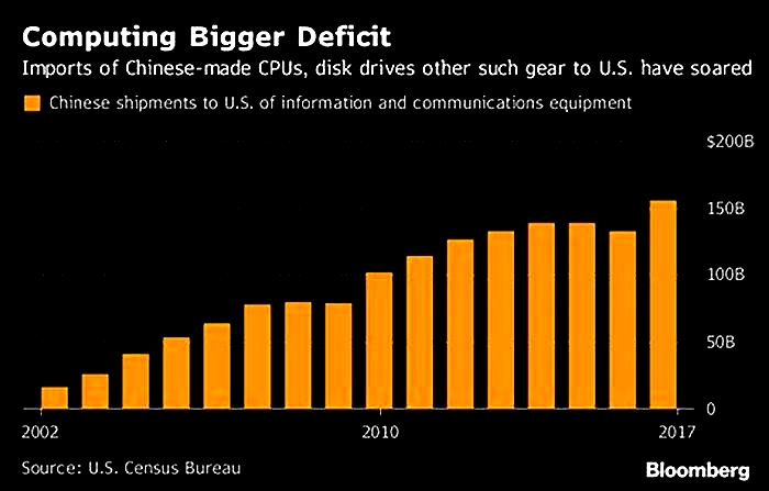 Who is more advanced in technology USA or China width