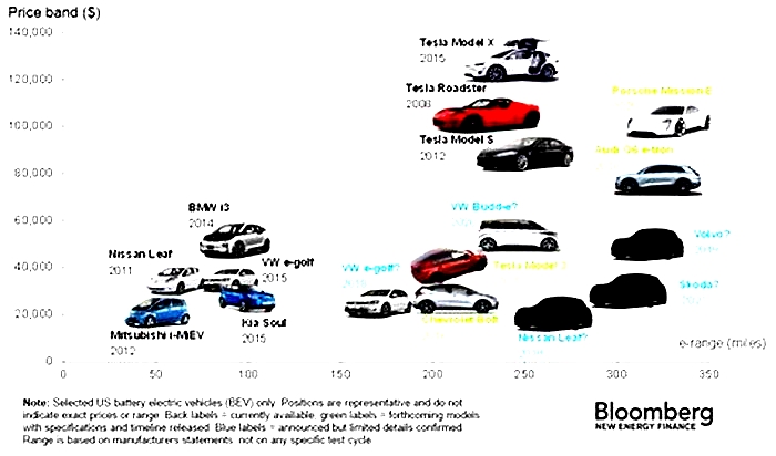 Who is number 1 in electric cars?