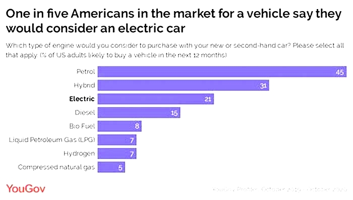 Why do Americans not like electric cars?