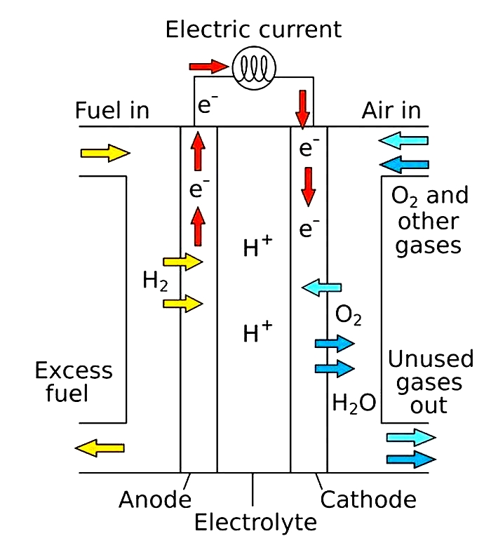 Why hydrogen Cannot be replaced as fuel