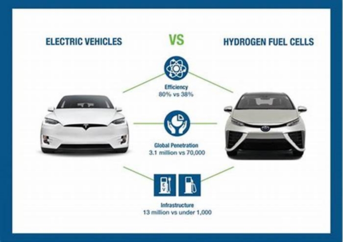 Why hydrogen cars are not the future?