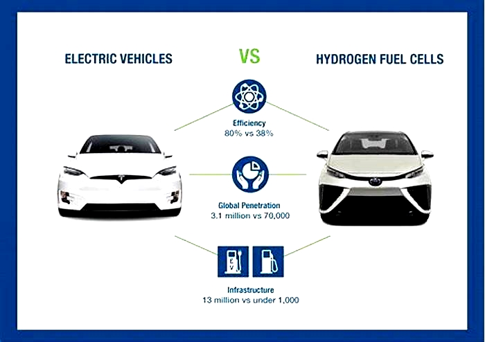 Why hydrogen fuel cells have no future