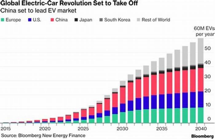 Why is China leading in EV