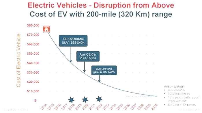 Will EV last 200000 miles