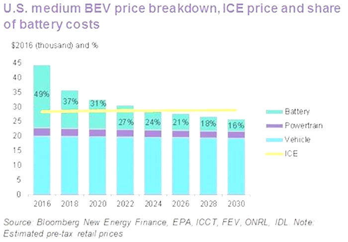 Will EV prices go down in 2024