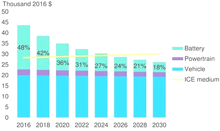 Will electric cars be cheaper in 2025